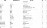 Security/Surveillance Wholesale Lot