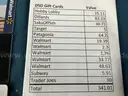Lot of Retail Store &#x26; Restaurant Gift Cards, Total Balance $341.01